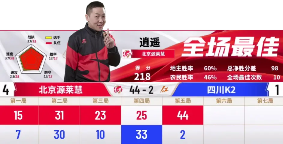 重庆队苦战四场，无愧比赛黑马