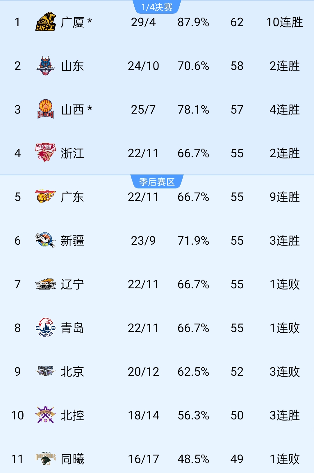 广东队主场负于山东，遭遇连败