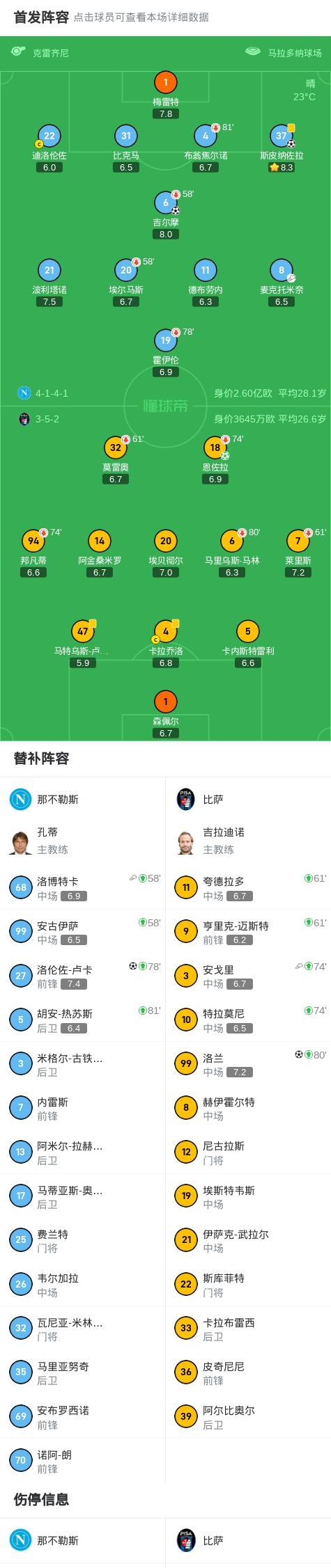 那不勒斯取得连胜，强势崛起